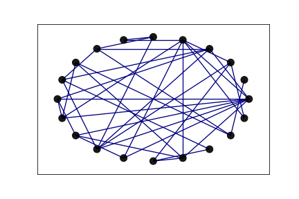 An Erdos-Reyni Graph on 20 nodes, with edge probability 0.2. The ground truth network used to generate 100 synthetic gaussian signals for testing.